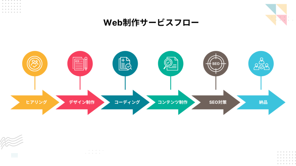 Web制作フロー